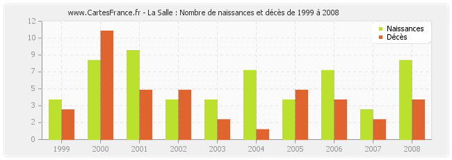 La Salle : Nombre de naissances et décès de 1999 à 2008